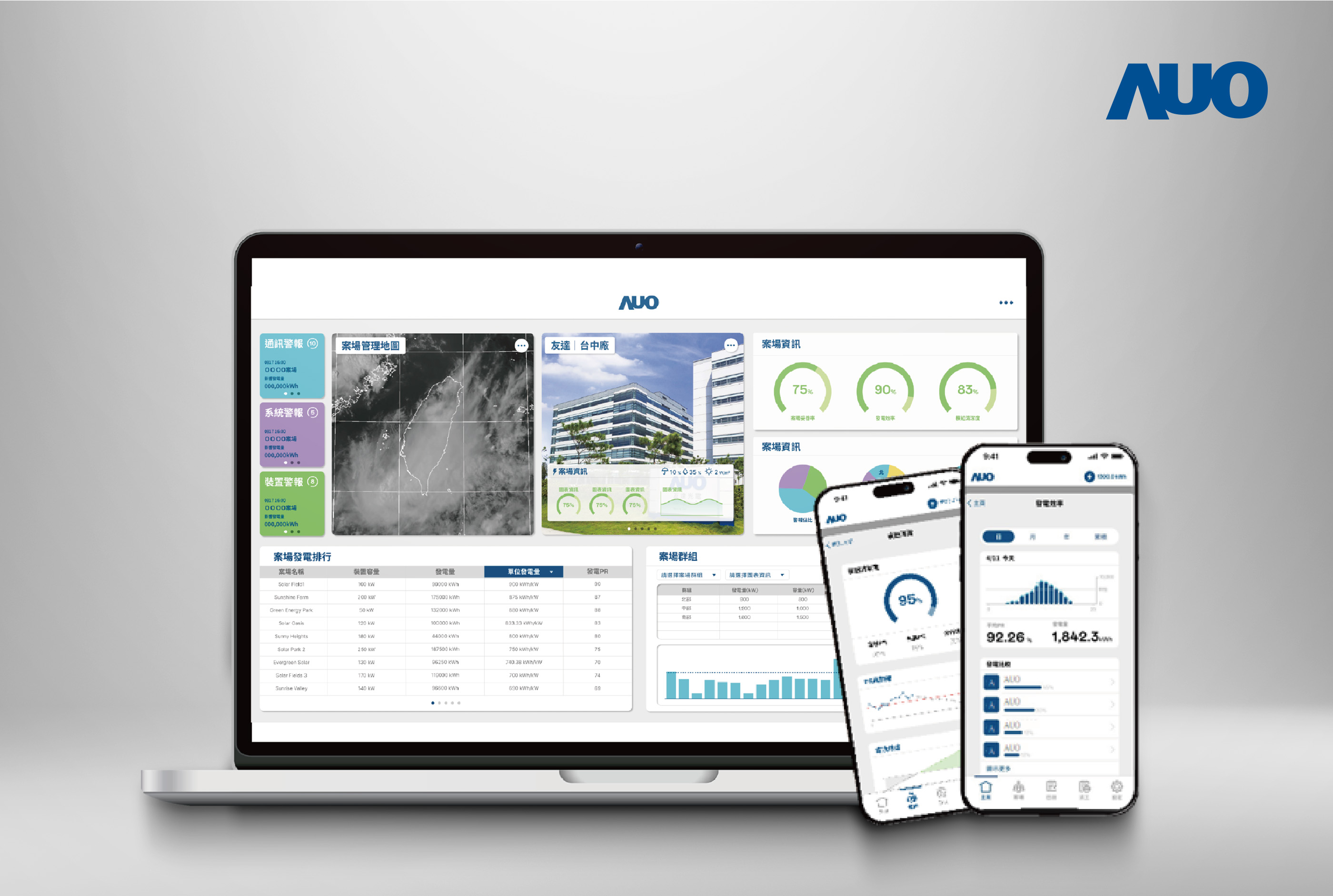 友達「SunVeillance能源解決方案」以AI技術實現電廠自主管理，並整合視覺化能源管理、太陽能電廠監控管理及綠電交易管理三大系統，創造穩定供電價值，獲台灣精品銀質獎