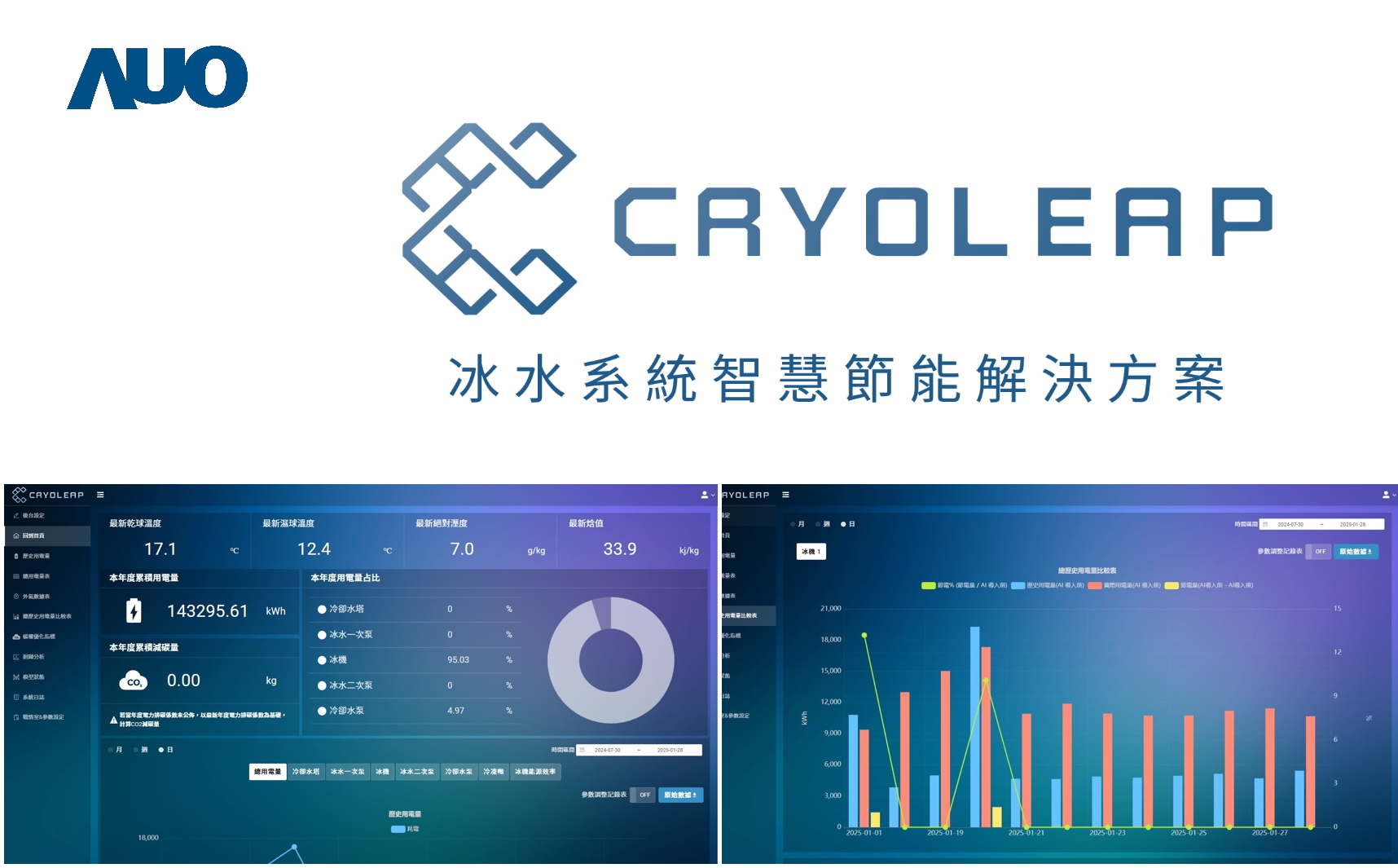 友達「CryoLeap冰水系統智慧節能解決方案」獲得台灣精品標誌，是專為大型中央空調冰水系統所設計，整合了AI建模、即時監測與智慧控制技術，具備高度相容性與擴充性，進而提升系統穩定性與維運效率